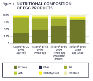 Nutritional composition of egg products graph